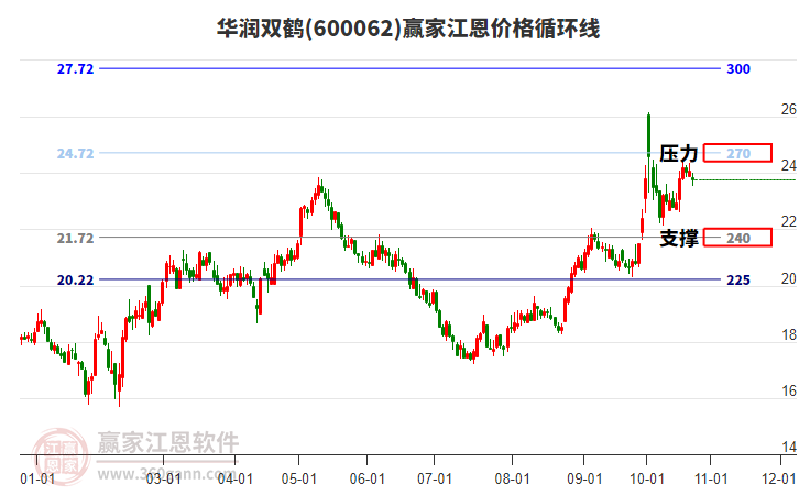 600062华润双鹤江恩价格循环线工具