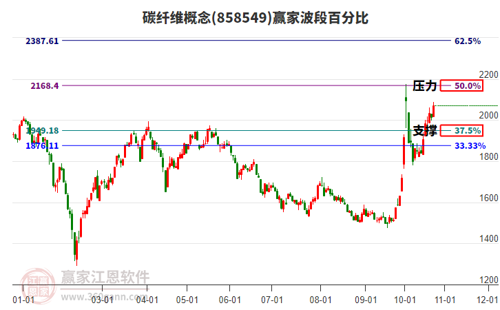 碳纤维概念赢家波段百分比工具