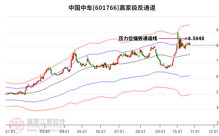 601766中國中車贏家極反通道工具