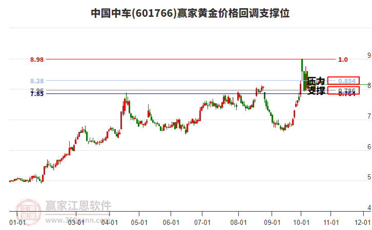 601766中國中車黃金價格回調(diào)支撐位工具