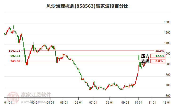 风沙治理概念赢家波段百分比工具