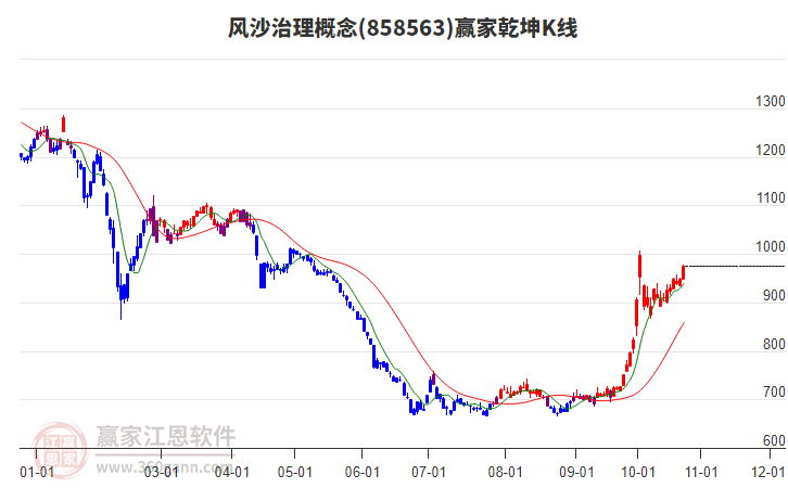 858563风沙治理赢家乾坤K线工具