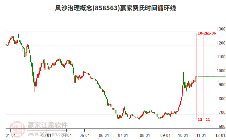 风沙治理概念赢家费氏时间循环线工具