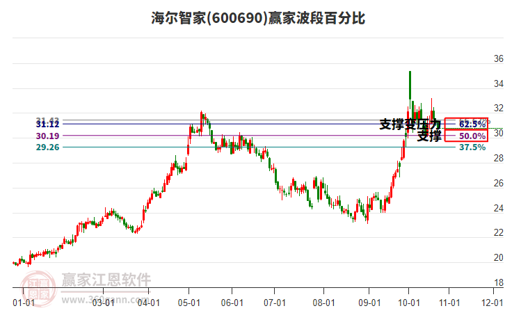 600690海尔智家波段百分比工具