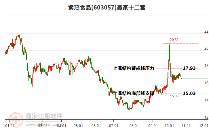 603057紫燕食品赢家十二宫工具