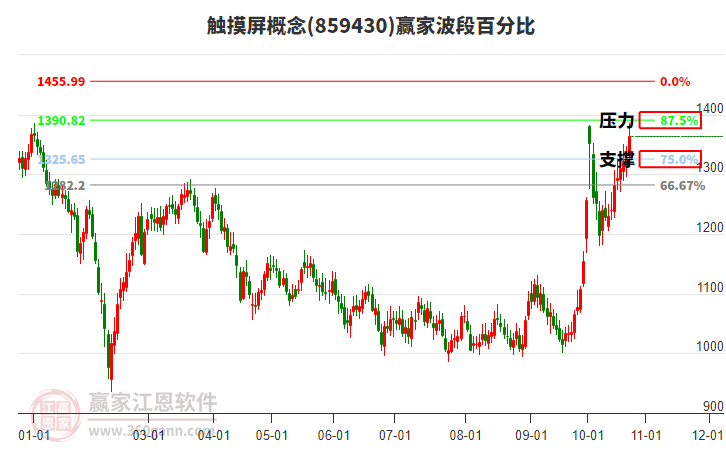 触摸屏概念赢家波段百分比工具