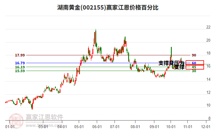 002155湖南黄金江恩价格百分比工具