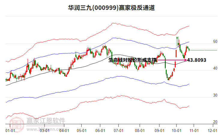 000999华润三九赢家极反通道工具