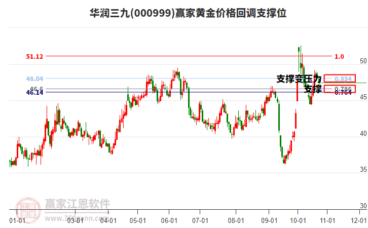 000999华润三九黄金价格回调支撑位工具