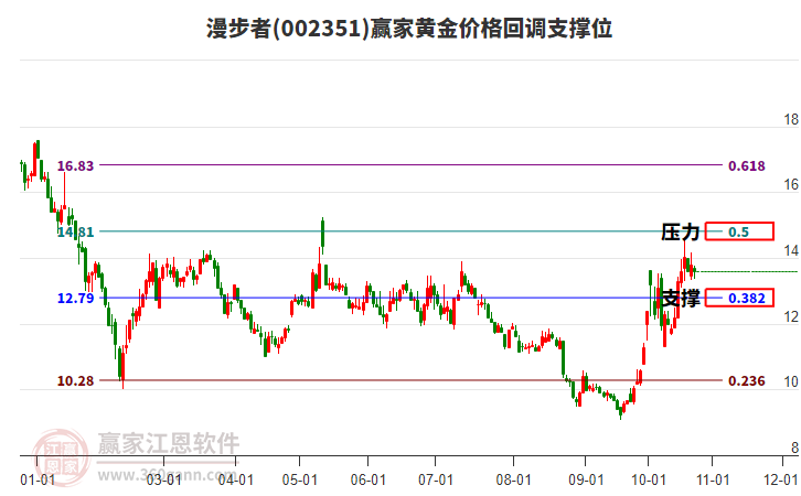 002351漫步者黄金价格回调支撑位工具