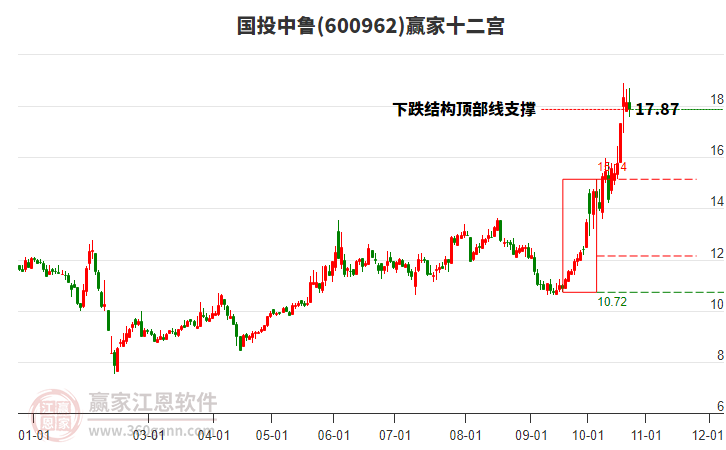 600962国投中鲁赢家十二宫工具