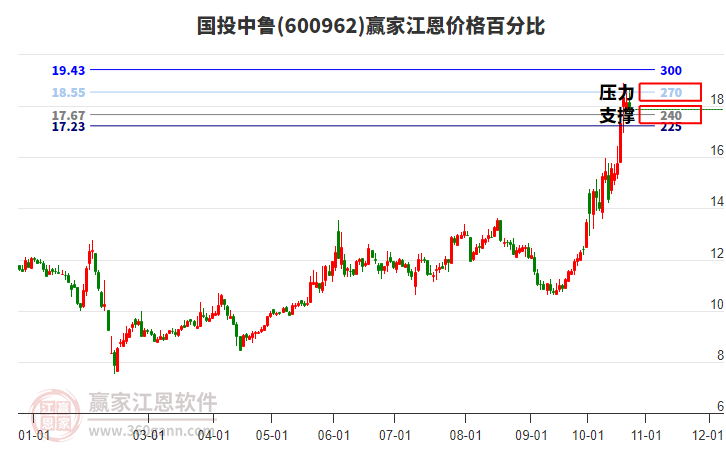 600962国投中鲁江恩价格百分比工具