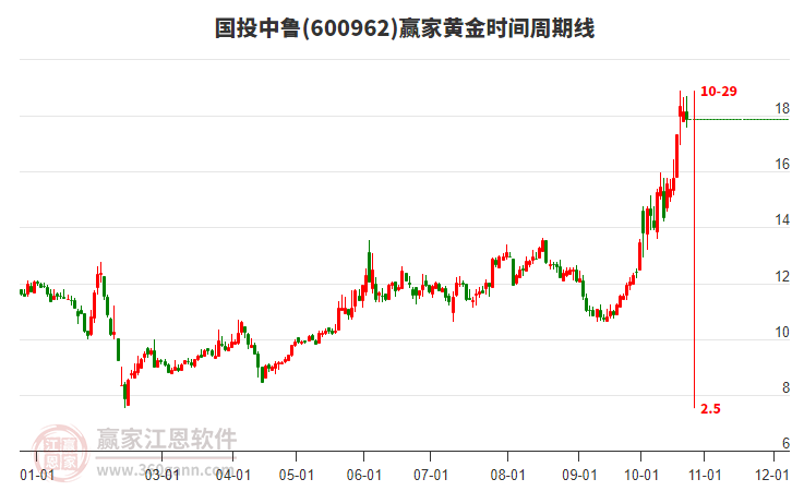 600962国投中鲁黄金时间周期线工具