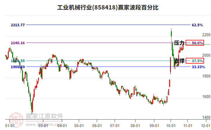 工业机械行业赢家波段百分比工具