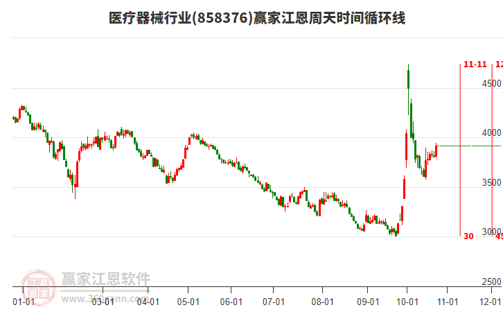 医疗器械行业赢家江恩周天时间循环线工具