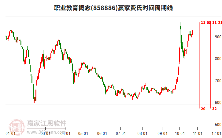 职业教育概念赢家费氏时间周期线工具