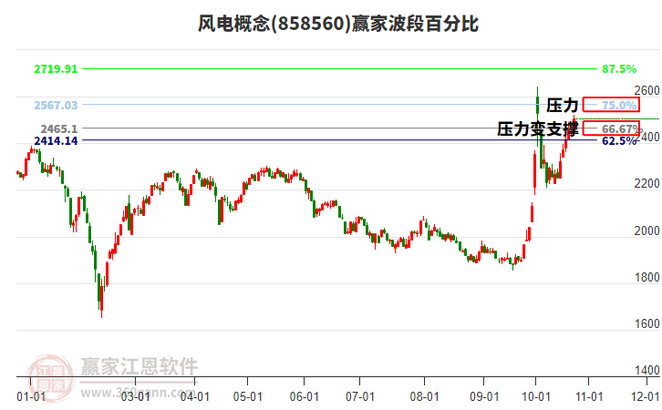 风电概念赢家波段百分比工具