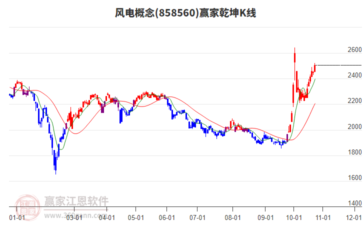858560风电赢家乾坤K线工具