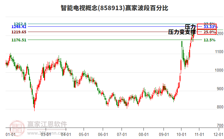 智能电视概念赢家波段百分比工具