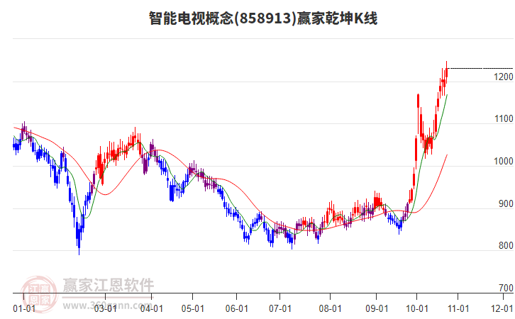 858913智能电视赢家乾坤K线工具