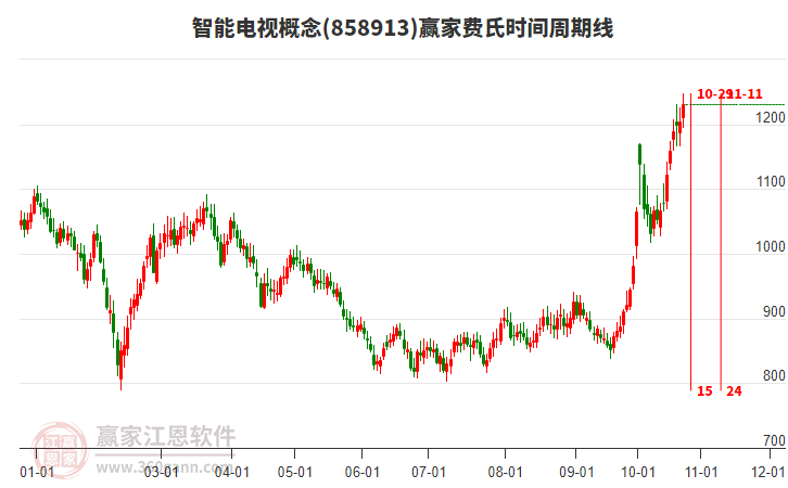 智能电视概念赢家费氏时间周期线工具