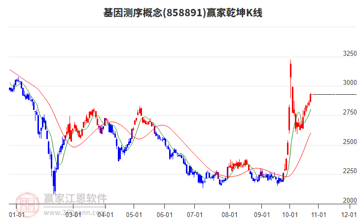 858891基因测序赢家乾坤K线工具