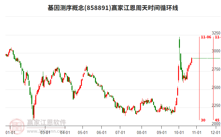 基因测序概念赢家江恩周天时间循环线工具