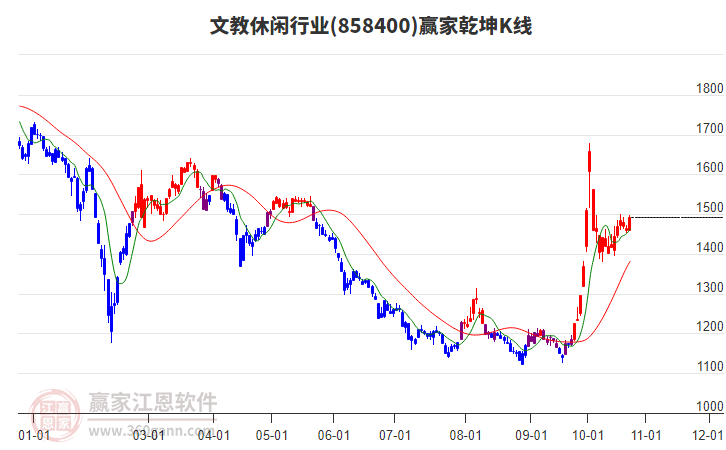 858400文教休闲赢家乾坤K线工具