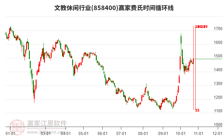 文教休闲行业赢家费氏时间循环线工具