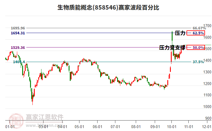 生物质能概念赢家波段百分比工具