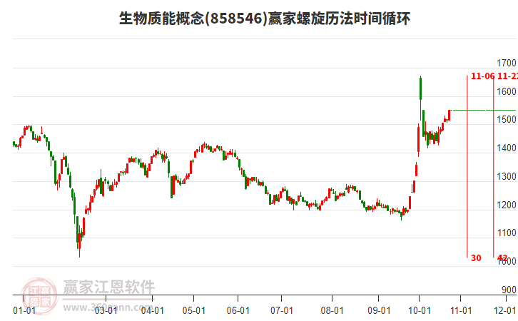 生物质能概念赢家螺旋历法时间循环工具