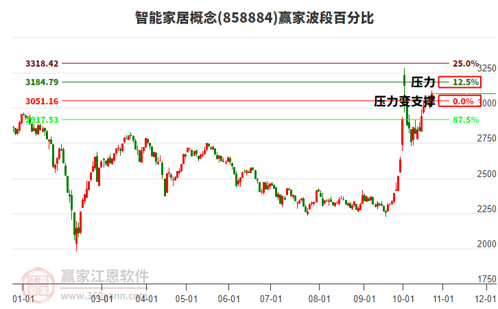 智能家居概念贏家波段百分比工具