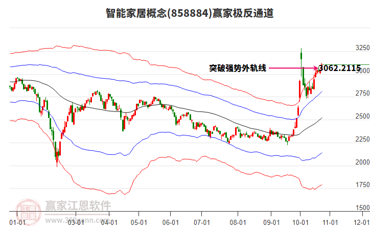 858884智能家居贏家極反通道工具