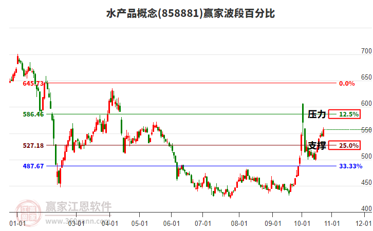 水产品概念赢家波段百分比工具