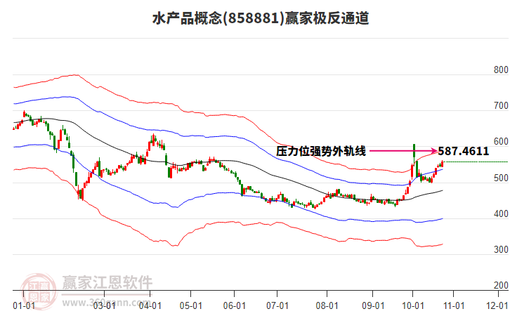 858881水产品赢家极反通道工具