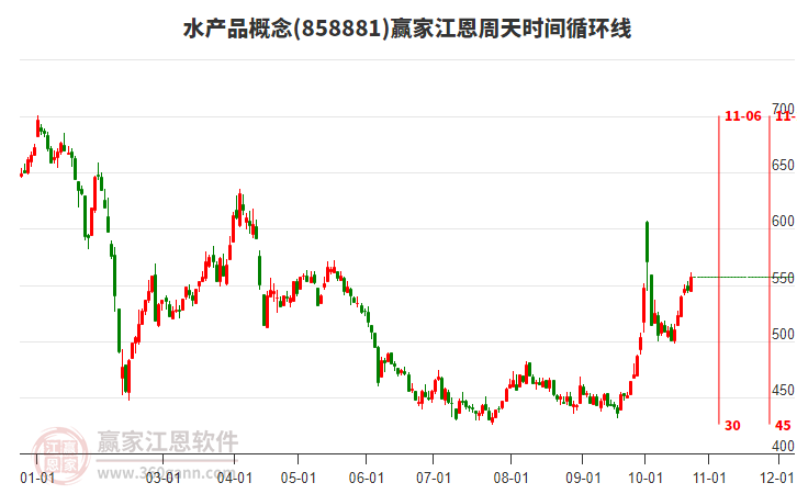 水产品概念赢家江恩周天时间循环线工具