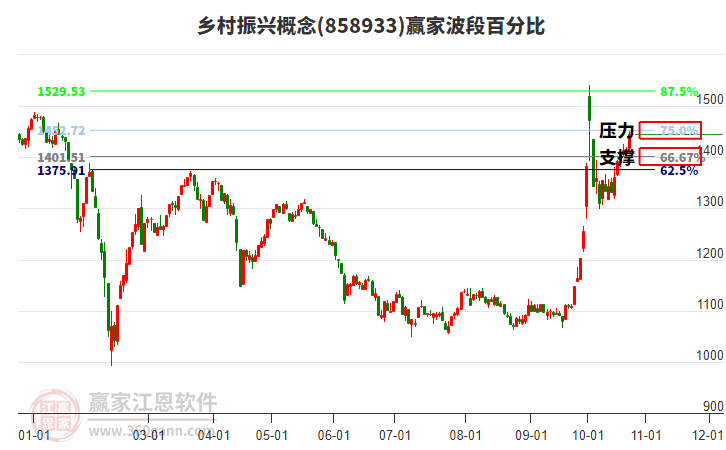 乡村振兴概念赢家波段百分比工具