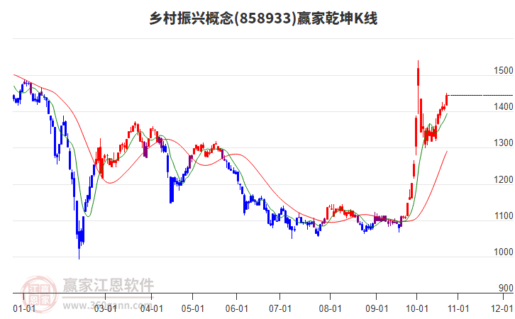 858933乡村振兴赢家乾坤K线工具