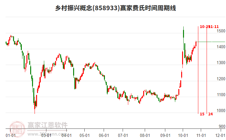 乡村振兴概念赢家费氏时间周期线工具