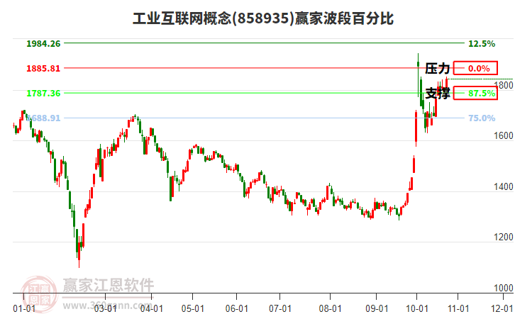 工业互联网概念赢家波段百分比工具