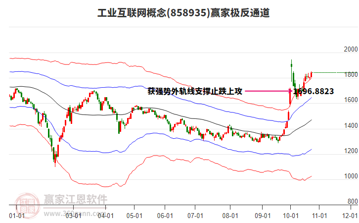 858935工业互联网赢家极反通道工具