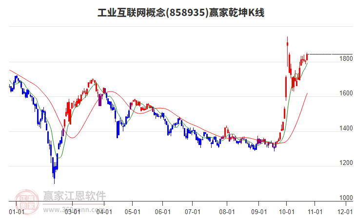 858935工业互联网赢家乾坤K线工具