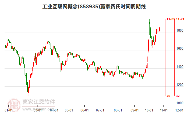 工业互联网概念赢家费氏时间周期线工具