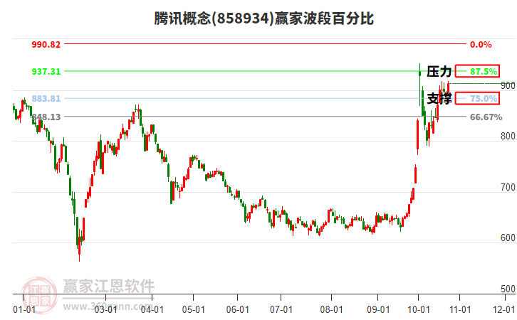 腾讯概念赢家波段百分比工具