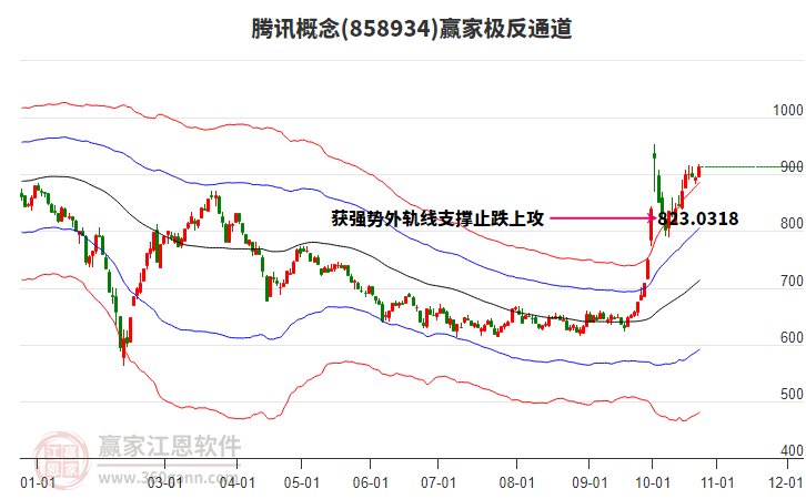 858934腾讯赢家极反通道工具