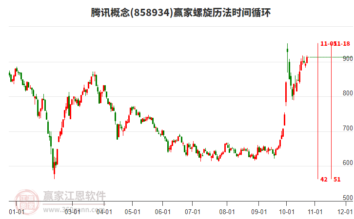 腾讯概念赢家螺旋历法时间循环工具