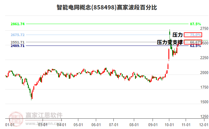 智能电网概念赢家波段百分比工具