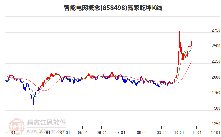 858498智能电网赢家乾坤K线工具