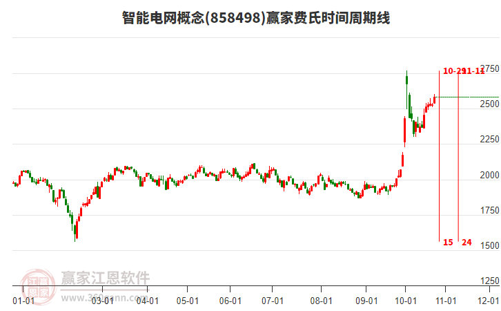 智能电网概念赢家费氏时间周期线工具