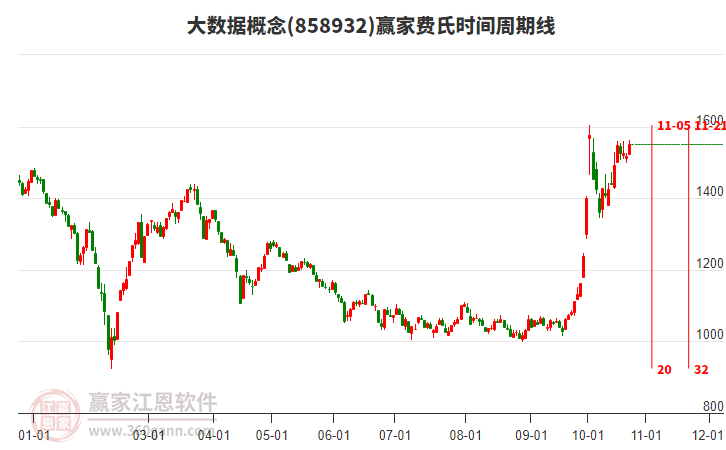 大数据概念赢家费氏时间周期线工具